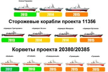 Строящиеся корабли для ВМФ РФ