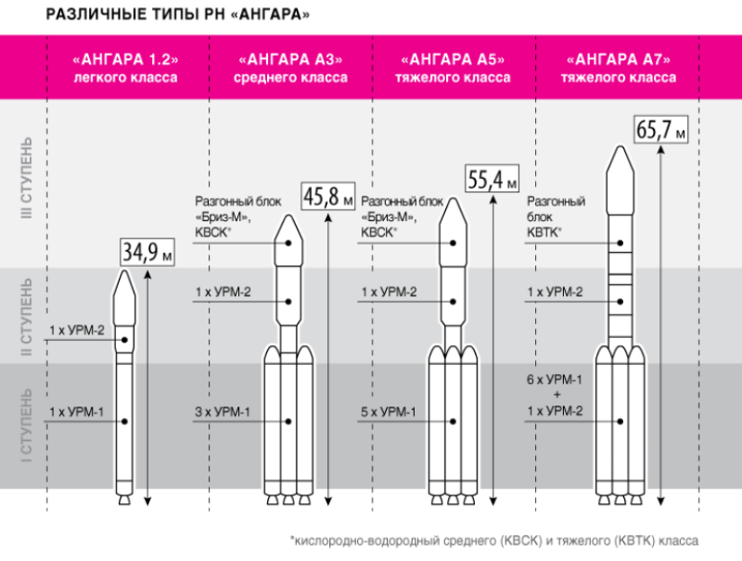 Ангара а5 размеры. Ракета носитель Ангара а5 чертеж. Ангара-1.2 ракета-носитель схема. Ангара 1.2 ракета-носитель чертеж. Ракета-носитель Ангара а5 компоновка.