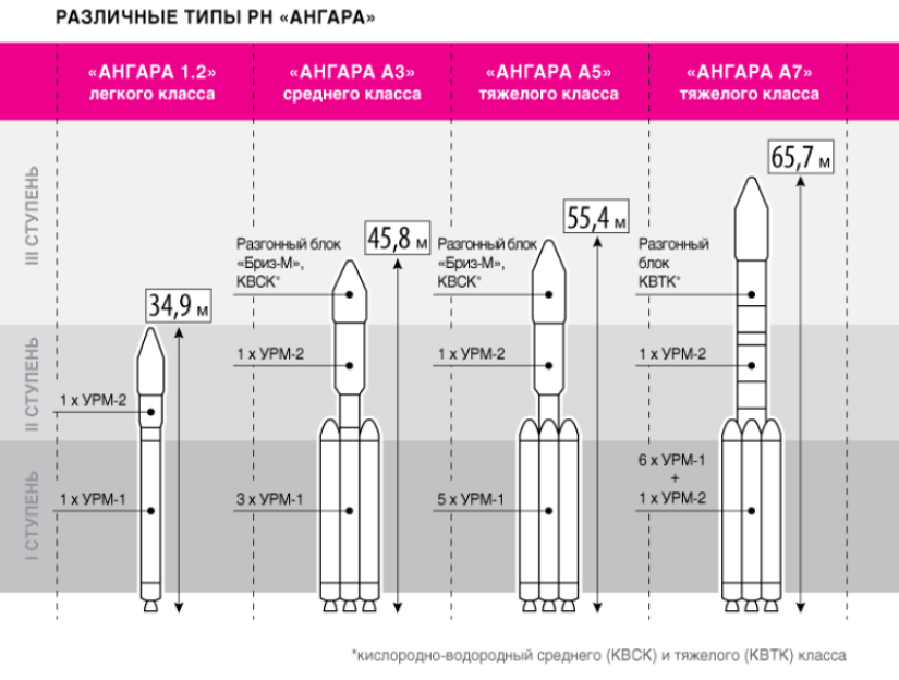 Ангара 5 высота