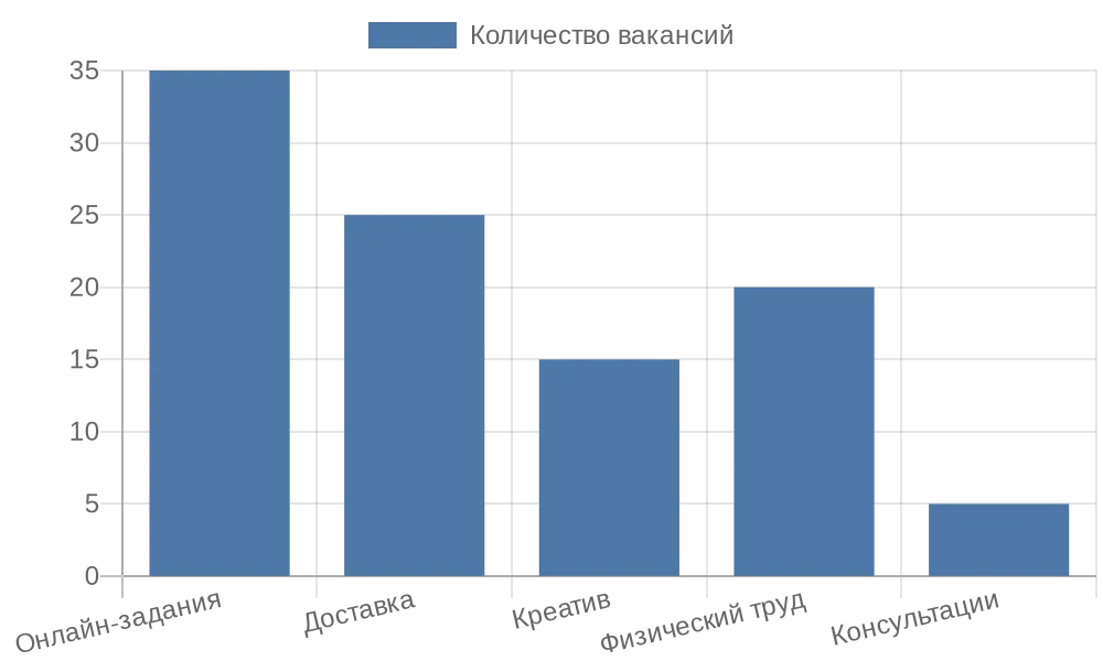 Диаграмма распределения вакансий по типам подработок
