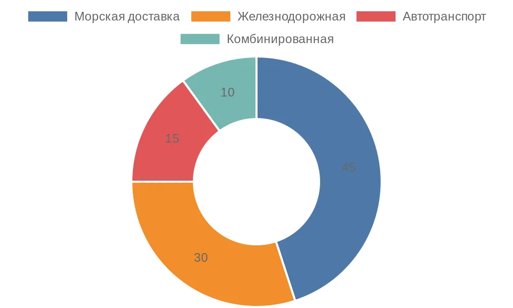 Распределение типов доставки автомобилей из Китая